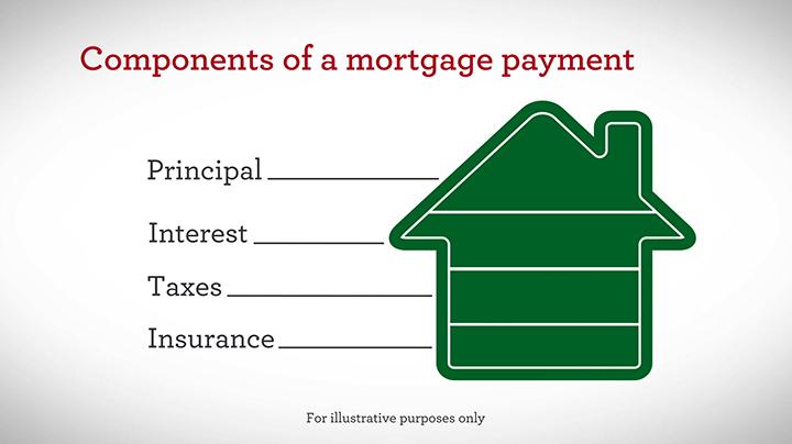 What Determines Monthly Mortgage Payments